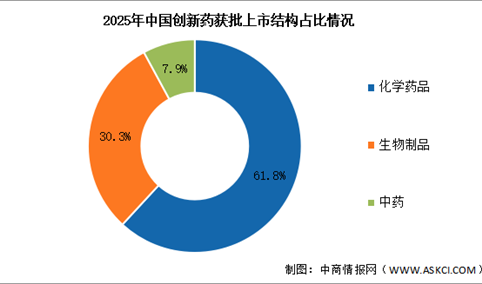 2025年中国创新药批准上市数量及结构分析（图）