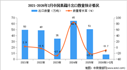 2026年1-2月中国果蔬汁出口数据统计分析：出口量同比下降9.7%