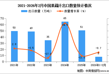 2026年1-2月中国果蔬汁出口数据统计分析：出口量同比下降9.7%