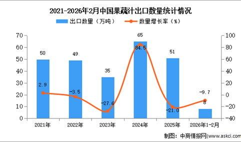 2026年1-2月中国果蔬汁出口数据统计分析：出口量同比下降9.7%