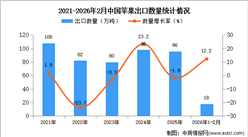 2026年1-2月中国苹果出口数据统计分析：出口量同比增长12.2%