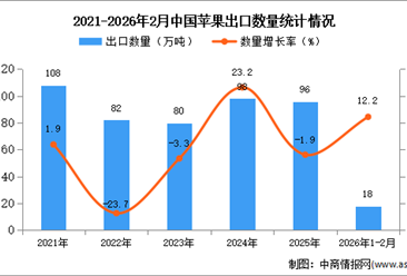 2026年1-2月中国苹果出口数据统计分析：出口量同比增长12.2%