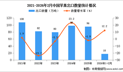 2026年1-2月中国苹果出口数据统计分析：出口量同比增长12.2%