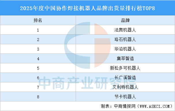 2025年度中国协作焊接机器人品牌出货量排行榜TOP8（附榜单）(图1)