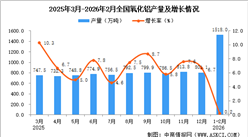 2026年1-2月全国氧化铝产量数据统计分析