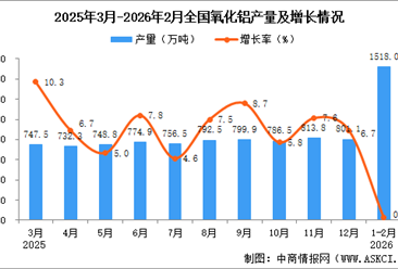 2026年1-2月全国氧化铝产量数据统计分析