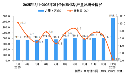 2026年1-2月全国氧化铝产量数据统计分析