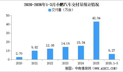2026年3月小鹏汽车交付量情况：交付量同比减少17.4%（图）