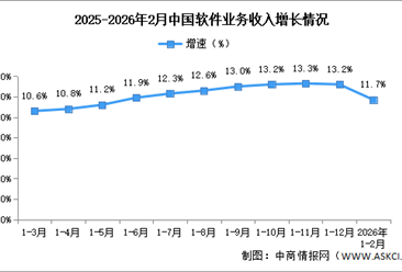 2026年1-2月中国软件业务收入及利润增速分析（图）