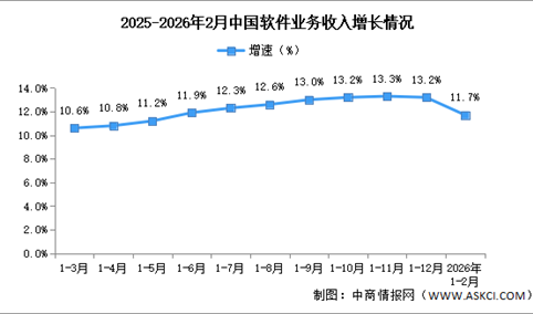 2026年1-2月中国软件业务收入及利润增速分析（图）