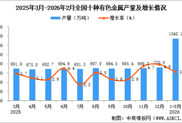 2026年1-2月全国十种有色金属产量数据统计分析