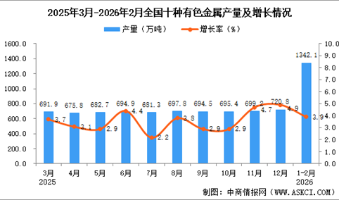 2026年1-2月全国十种有色金属产量数据统计分析