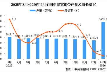 2026年1-2月全国中厚宽钢带产量数据统计分析