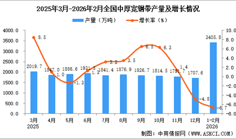 2026年1-2月全国中厚宽钢带产量数据统计分析