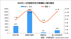 2026年1-2月中国软件业务收入及分领域运行情况分析（图）