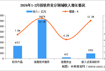 2026年1-2月中国软件业务收入及分领域运行情况分析（图）