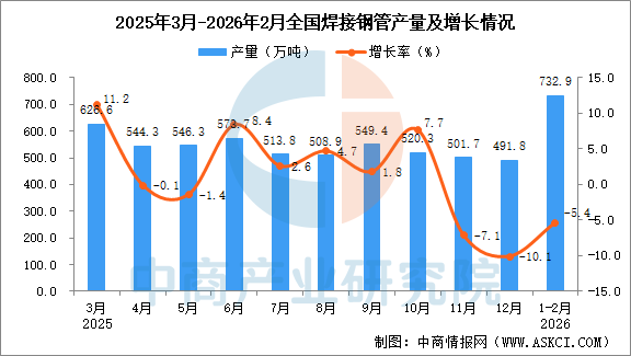 2026年1-2月全国焊接钢管产量数据统计分析