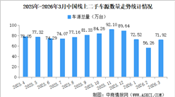 2026年3月中国汽车保值率情况：线上二手车源量同比小幅增长（图）