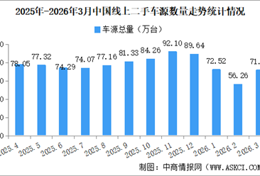 2026年3月中国汽车保值率情况：线上二手车源量同比小幅增长（图）