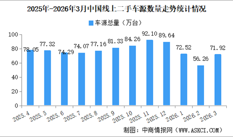 2026年3月中国汽车保值率情况：线上二手车源量同比小幅增长（图）