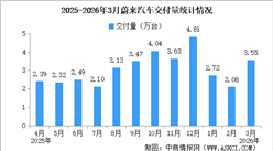 2026年3月蔚來汽車交付量情況：交付量同比增長(zhǎng)136.0%（圖）