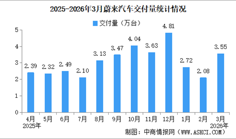 2026年3月蔚来汽车交付量情况：交付量同比增长136.0%（图）
