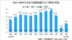 2026年3月赛力斯产销量情况：新能源汽车销量同比增长20.74%（图）