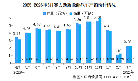 2026年3月赛力斯产销量情况：新能源汽车销量同比增长20.74%（图）