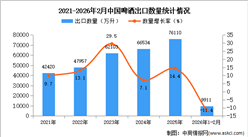 2026年1-2月中国啤酒出口数据统计分析：出口量同比下降11.4%