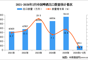 2026年1-2月中国啤酒出口数据统计分析：出口量同比下降11.4%