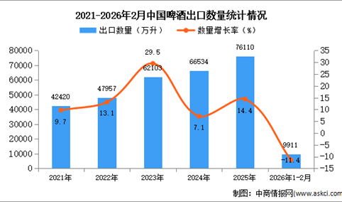 2026年1-2月中国啤酒出口数据统计分析：出口量同比下降11.4%