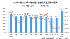 2026年1-2月全国焊接钢管产量数据统计分析