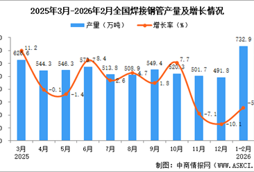 2026年1-2月全国焊接钢管产量数据统计分析