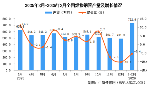 2026年1-2月全国焊接钢管产量数据统计分析