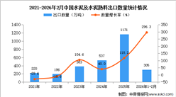 2026年1-2月中国水泥及水泥熟料出口数据统计分析：出口量305万吨