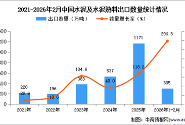 2026年1-2月中國(guó)水泥及水泥熟料出口數(shù)據(jù)統(tǒng)計(jì)分析：出口量305萬(wàn)噸