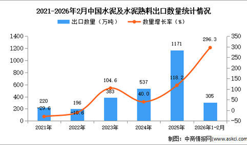 2026年1-2月中国水泥及水泥熟料出口数据统计分析：出口量305万吨