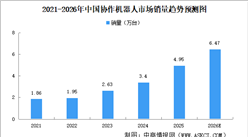 2026年中国协作机器人销量及市场规模预测分析（图）