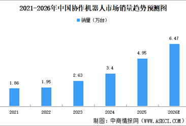 2026年中国协作机器人销量及市场规模预测分析（图）