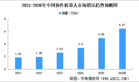 2026年中国协作机器人行业市场前景预测研究报告（简版）