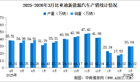 2026年3月比亚迪产销情况：销量同比减少20.45%（图）