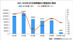 2026年1-2月中国烤烟出口数据统计分析：出口量同比下降8.8%
