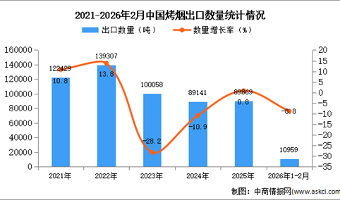 2026年1-2月中国烤烟出口数据统计分析：出口量同比下降8.8%