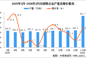 2026年1-2月全国铁合金产量数据统计分析