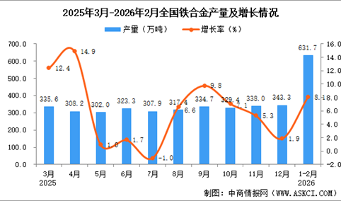 2026年1-2月全国铁合金产量数据统计分析
