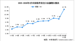 2026年1-2月中国软件业务收入及出口增速分析（图）
