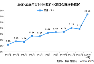 2026年1-2月中国软件业务收入及出口增速分析（图）