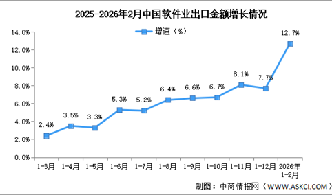 2026年1-2月中国软件业务收入及出口增速分析（图）