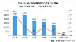 2026年1-2月中国钨品出口数据统计分析：出口量同比下降34.9%