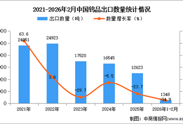 2026年1-2月中国钨品出口数据统计分析：出口量同比下降34.9%